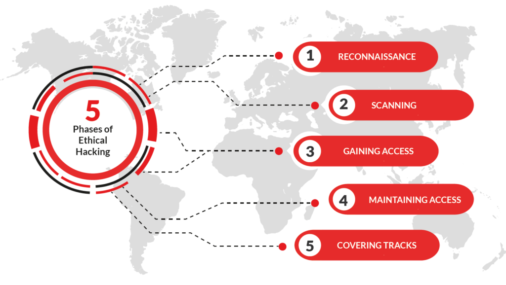 5 Phases of Ethical Hacking