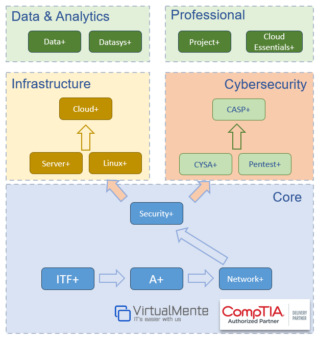 comptia percorso di certificazione